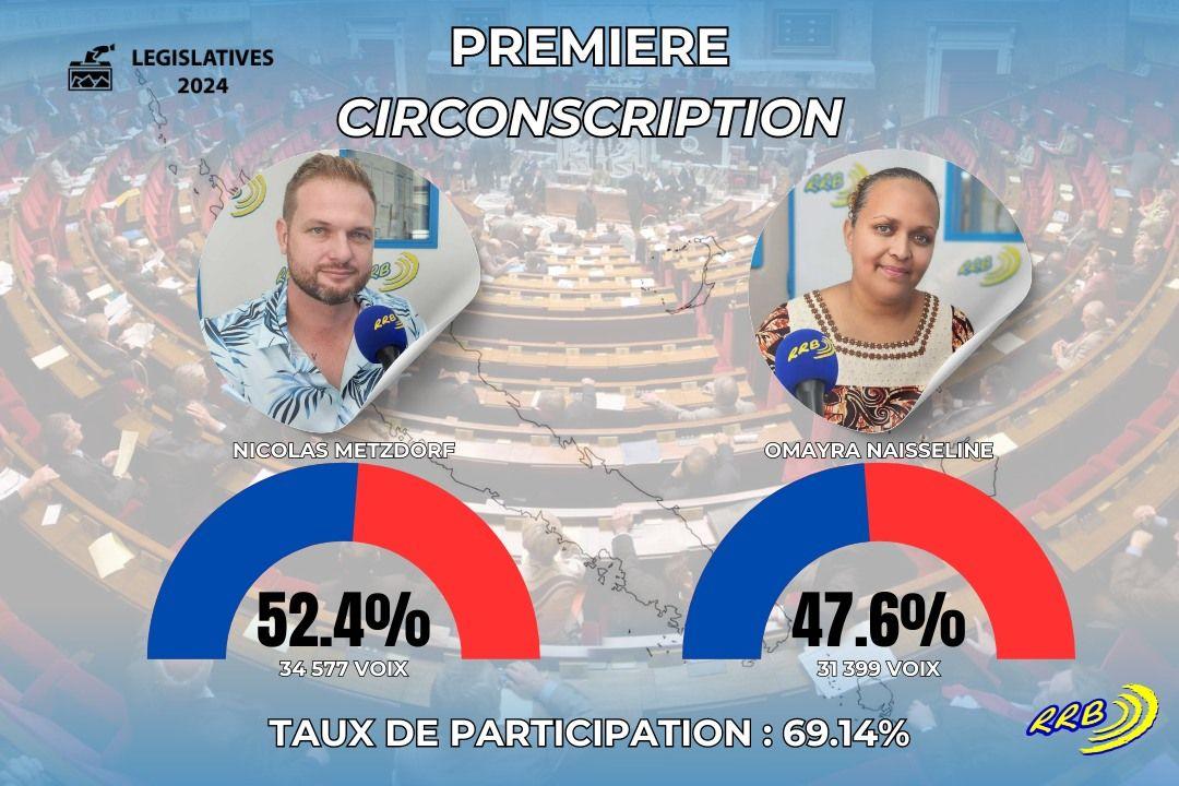 Législatives : Résultats de la 1ère circonscription