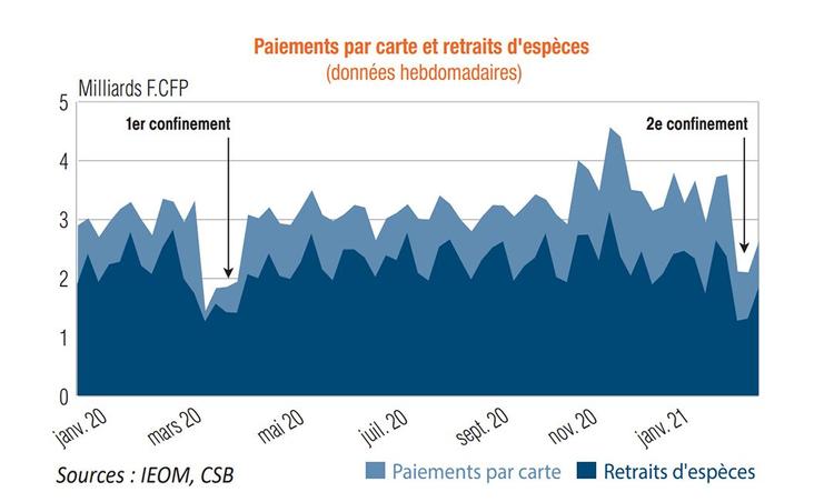 Les impacts économique de la Covid-19 en Nouvelle Calédonie