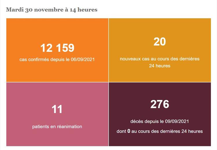 Covid. Le taux d'incidence au plus bas