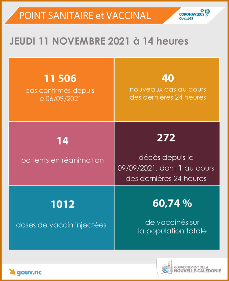 Une nouvelle victime de la Covid ces dernières 24h, en Calédonie.