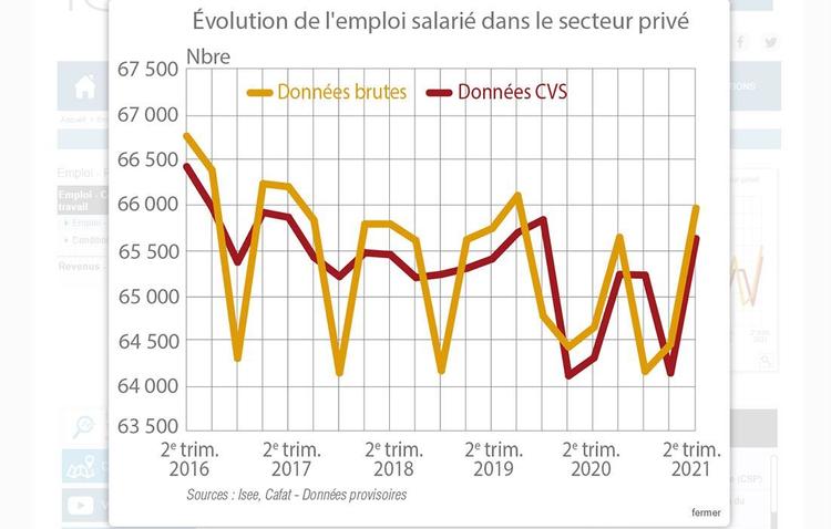 L'emploi salarié à la hausse au 2eme trimestre 2021