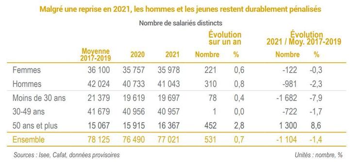 77 000 personnes ont eu une activité salariée en 2021 