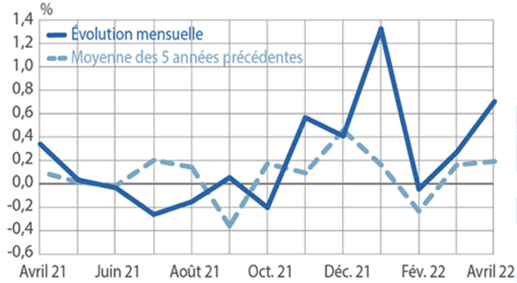 L’indice des prix à la consommation continue de croître