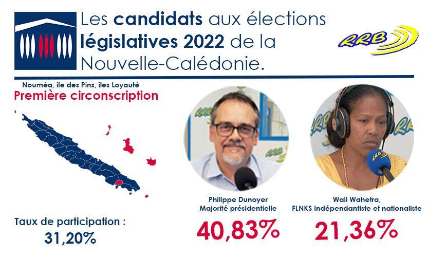 Philippe Dunoyer et Wali Wahetra en lice pour le 2nd tour des législatives