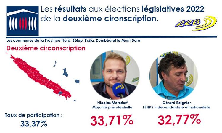 Nicolas Metzdorf et Gérard Reignier en lice pour le 2nd tour des législatives 2022