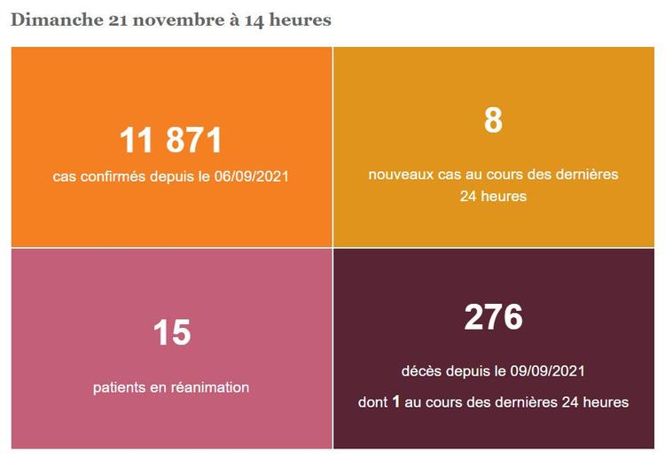 Covid. Deux décès en deux jours