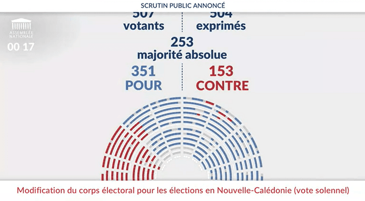 La modification du corps électoral adoptée par l'Assemblée nationale