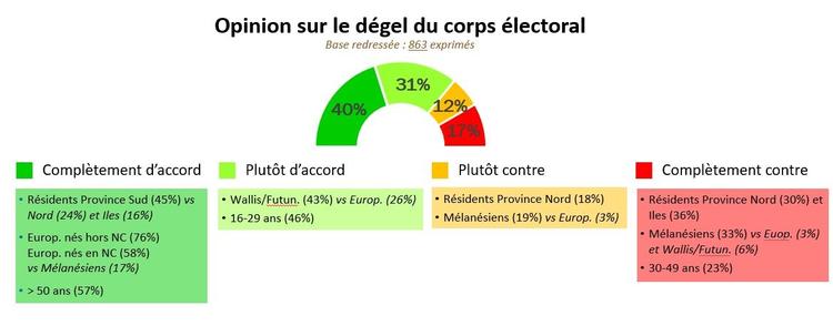 71% des Calédoniens favorables au dégel du corps électoral