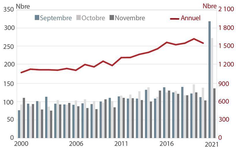 En Novembre, la mortalité de nouveau à un niveau normal