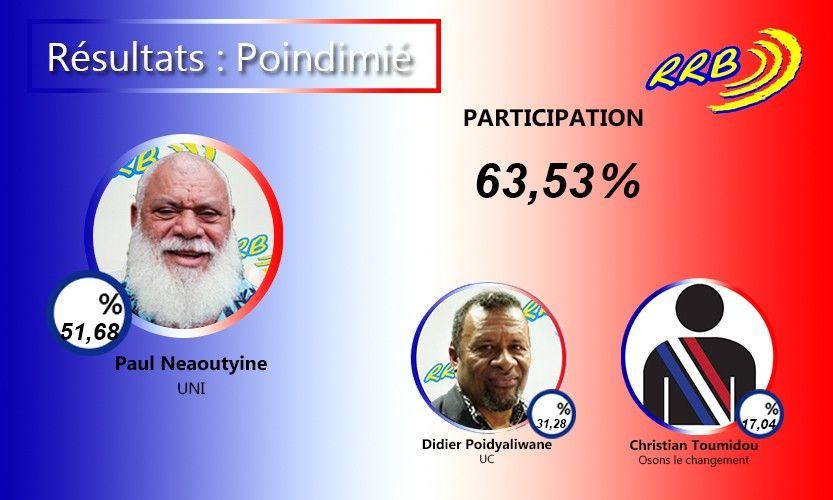 P. Neaoutyine réélu à Poindimié