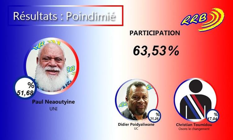 P. Neaoutyine réélu à Poindimié