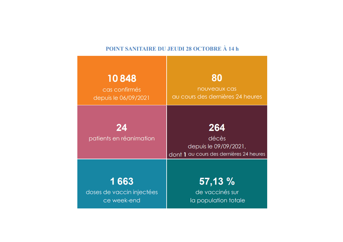 1 nouveau décès Covid ces dernières 24 heures