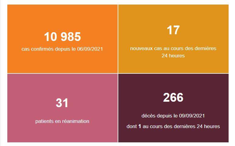 1 décès supplémentaire ces dernières 24 heures